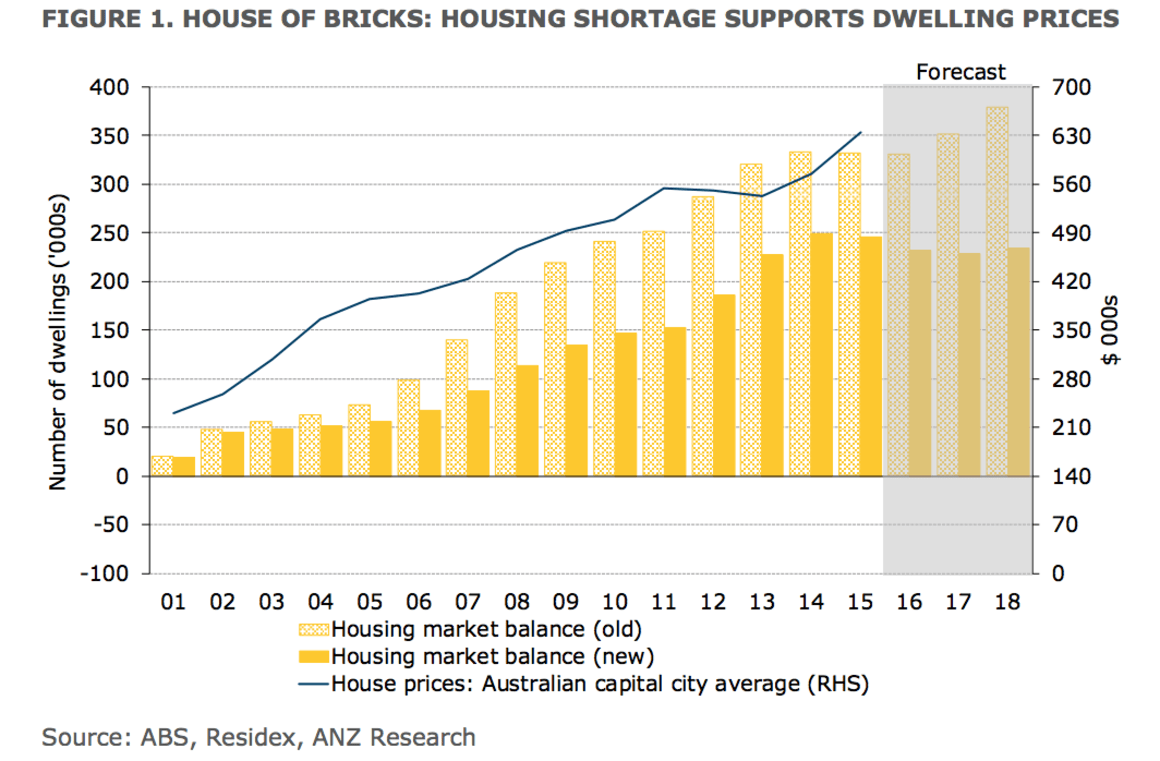 Is there still a housing shortage in Australia? ANZ Research says about 250,000 dwellings