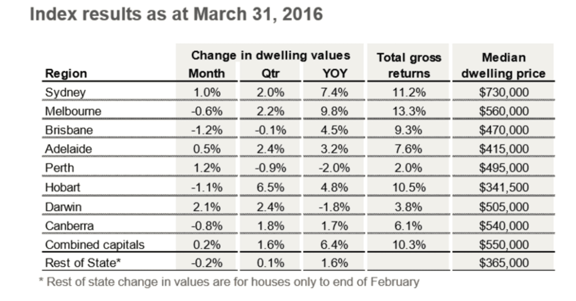 Annual rate of housing market capital gains slips to slowest pace in 31 months: CoreLogic RP Data