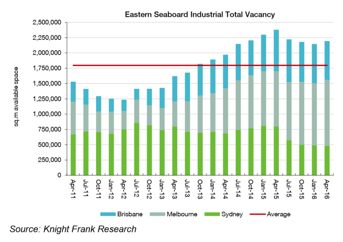 East Coast industrial vacancies rise for the first time in a year: Knight Frank