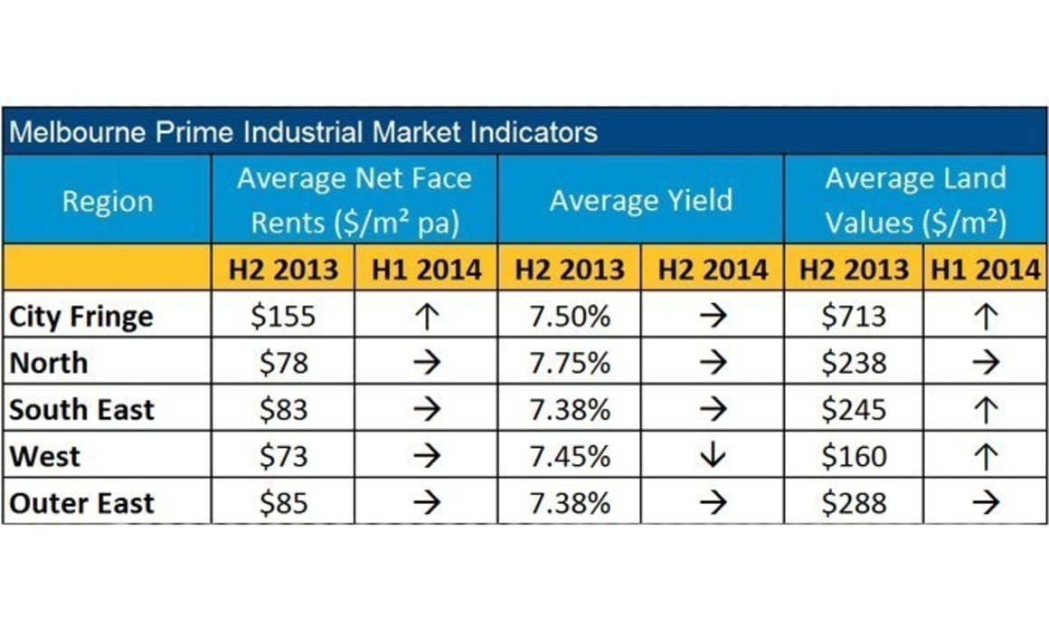 Melbourne industrial market buoyed by logistics and transport sectors