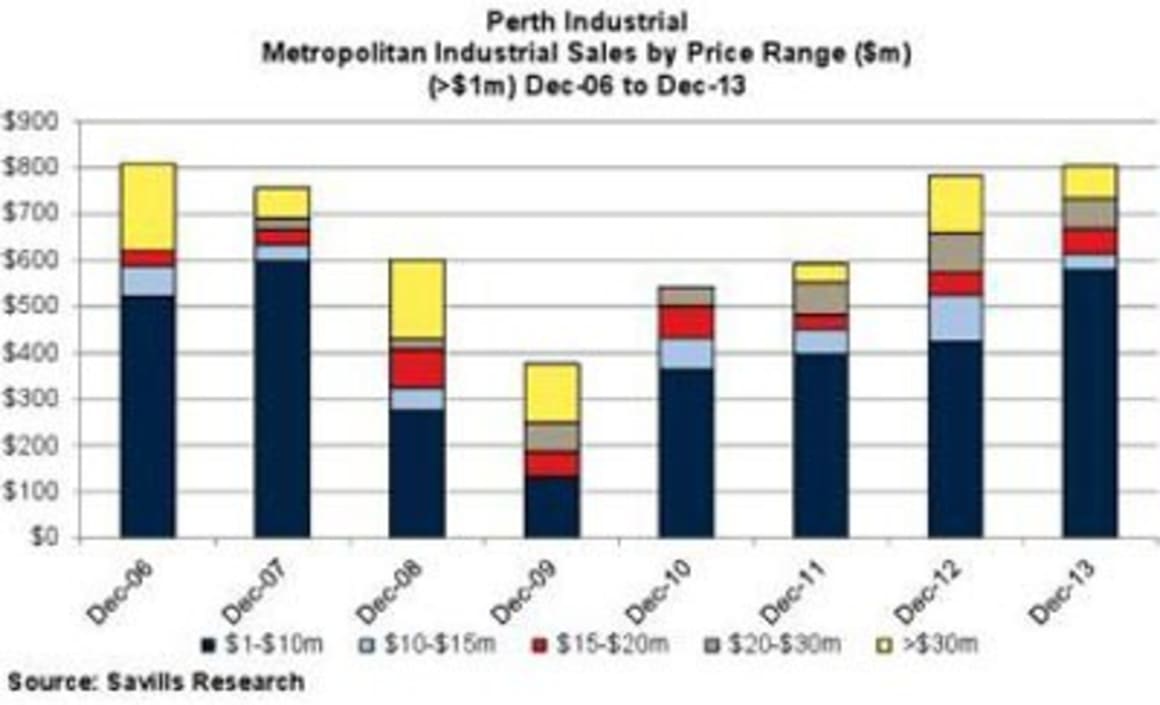 Perth industrial sales hits seven-year high: Savills