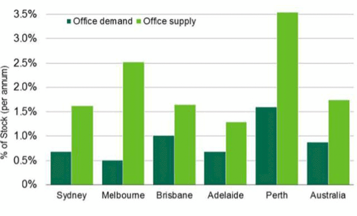 Australia's leasing market is on the cusp of a revival: CBRE