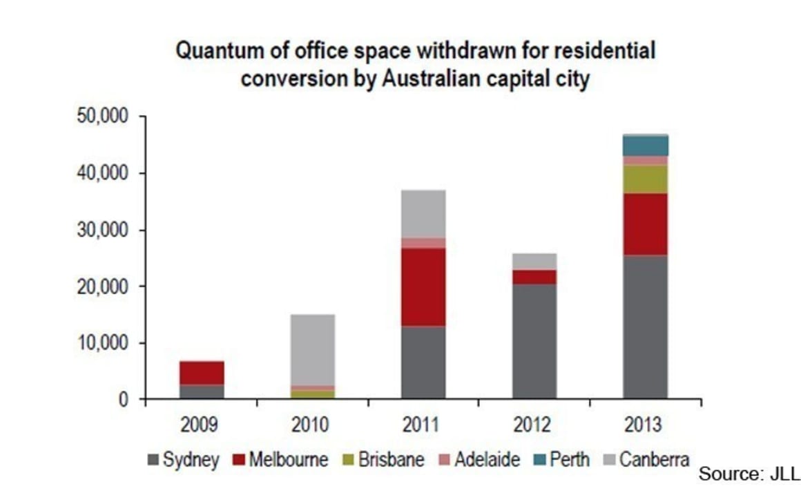 Australia’s CBD offices transforming into residential