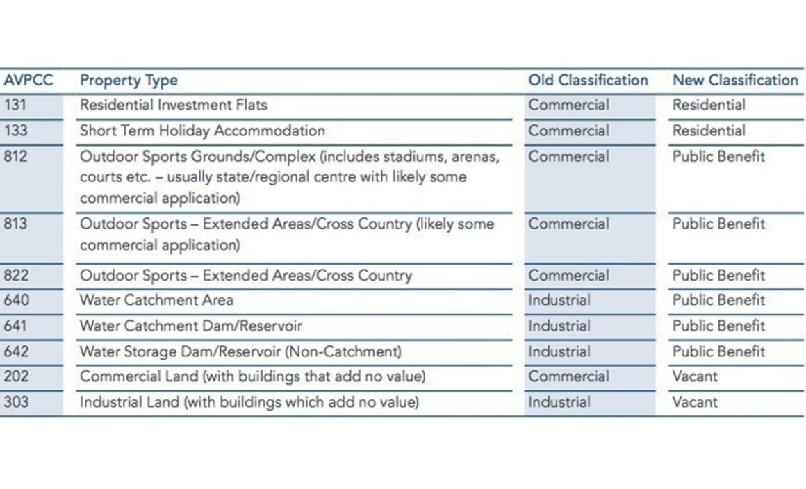 Some property re-classified under Victorian State Revenue Office changes