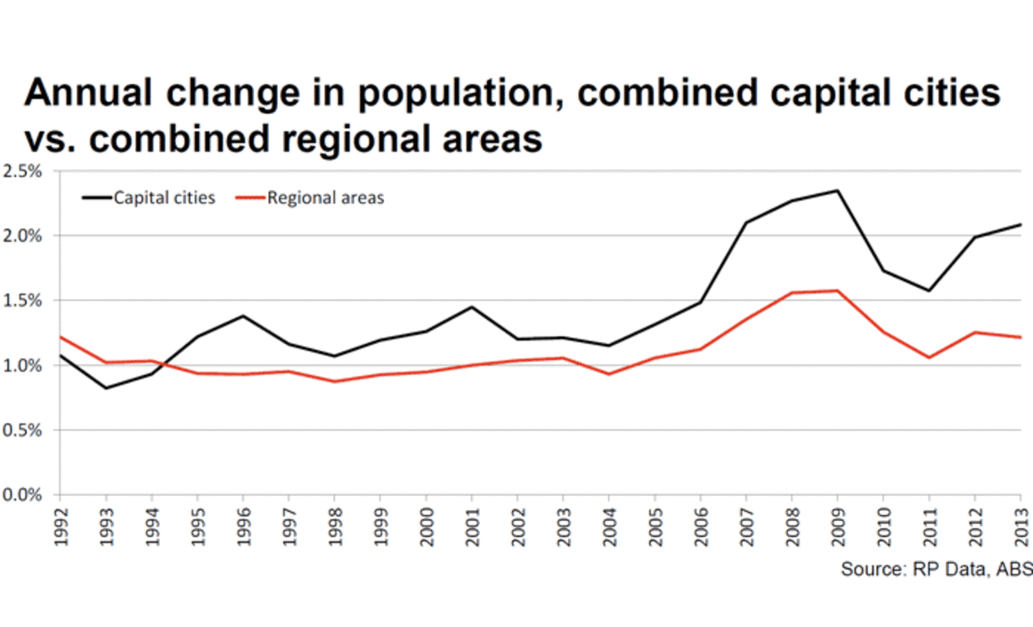 Capital cities' job security remains attraction for population growth