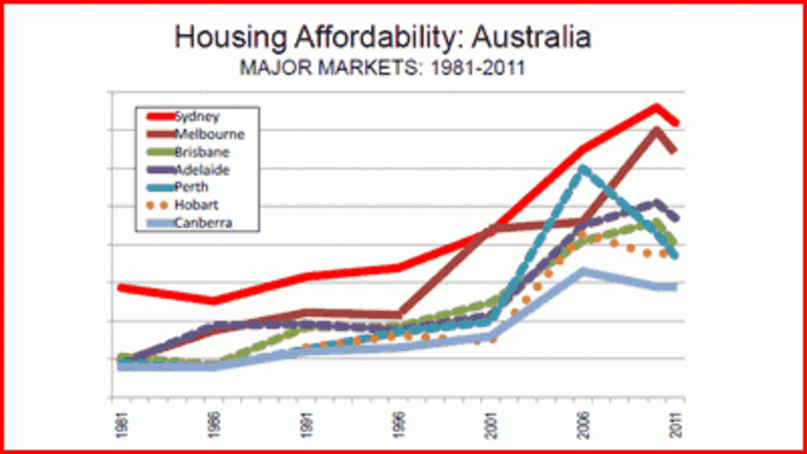 Sydney and Melbourne among the five least affordable citi...