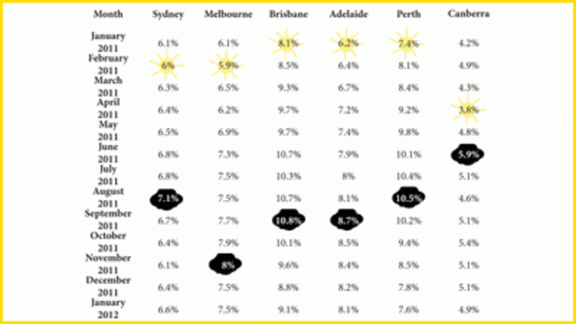 Home sale price discounting peaked mid-2011, with marked shift to less required discounting in Perth and Brisbane: APM