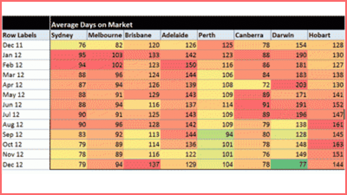 Property selling faster in Perth in December 2012 than December 2011