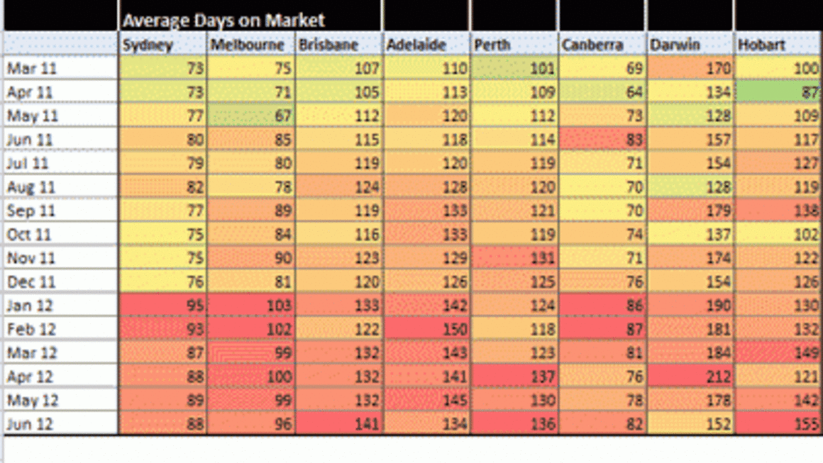 Canberra still somewhat snappy, but days on market increasing in many capitals as property market cools: APM