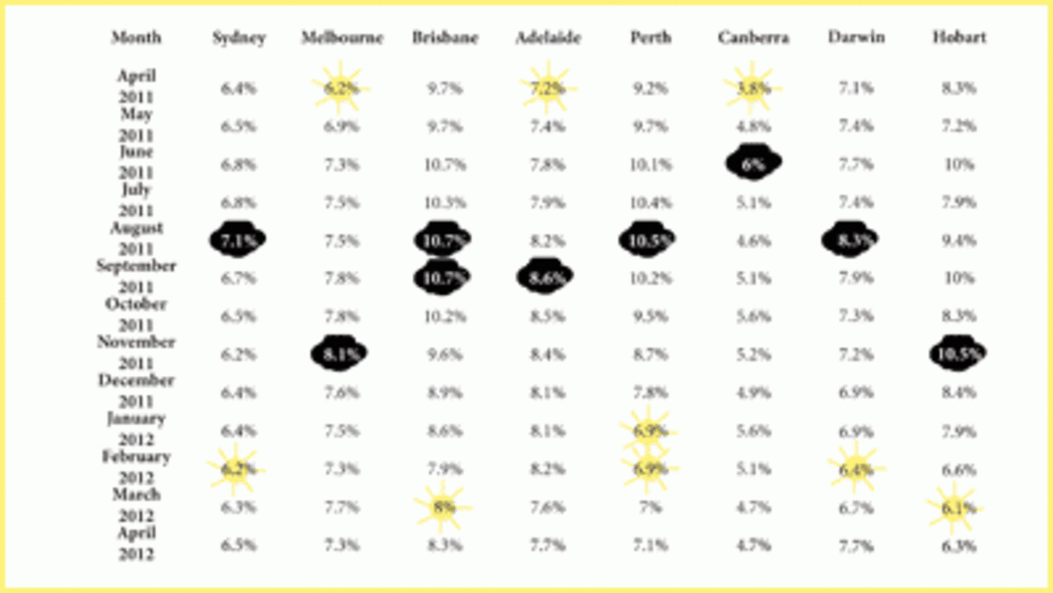 Sunnier property market outlook across Australia as vendor discounting peaked in mid-2011: APM