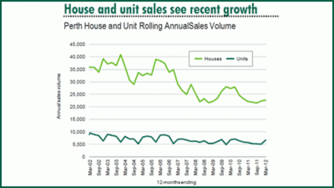 Perth residential market poised for recovery, buoyed by mining boom: CBRE