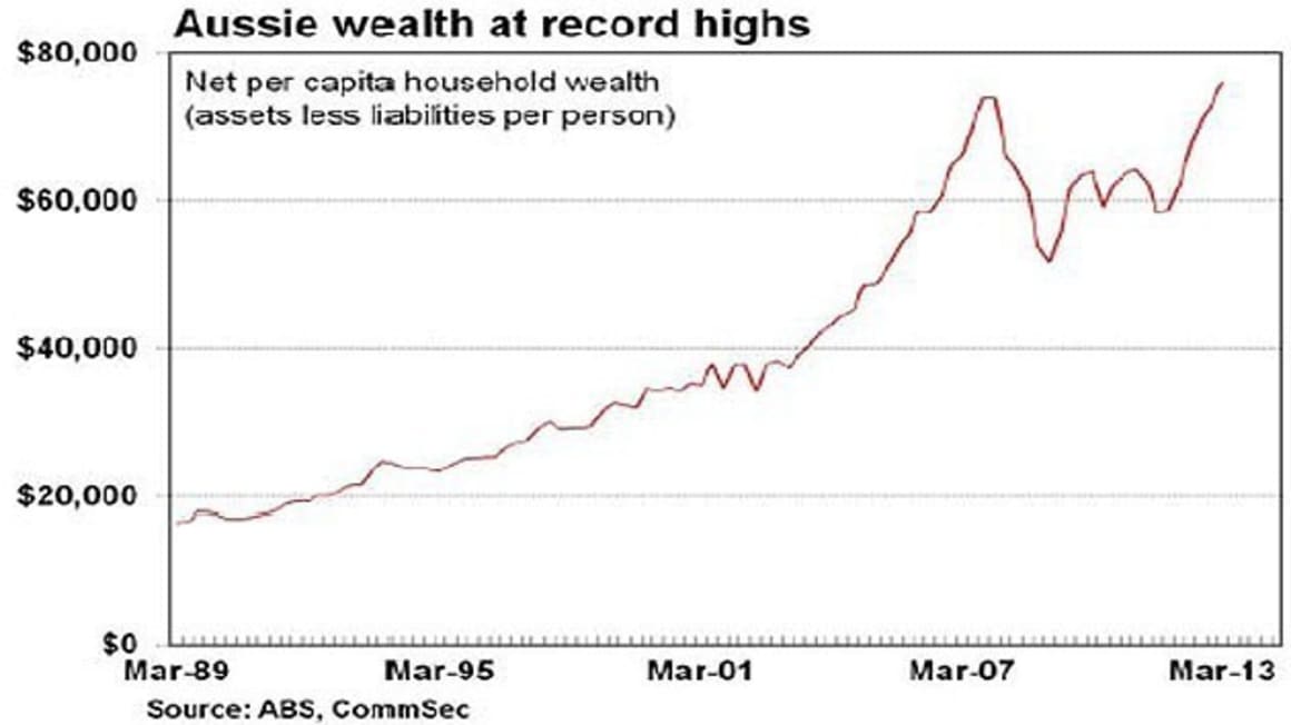 Australian household wealth rises to record levels with an improving appetite to spend: CommSec