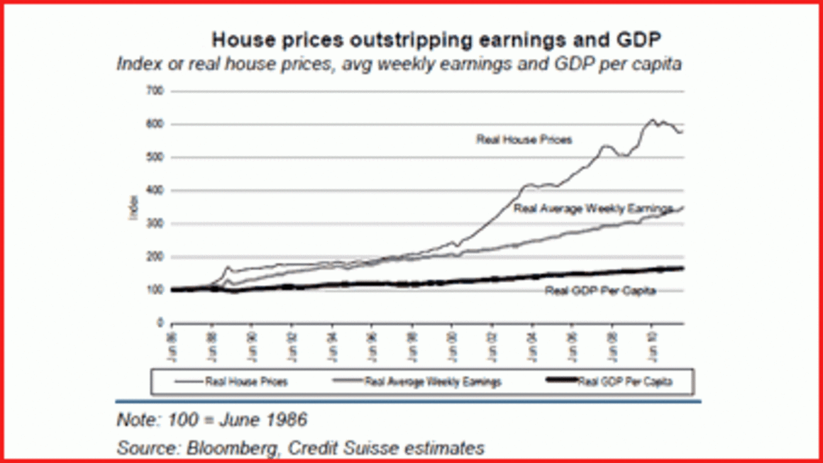 Australian housing market crash unlikely Credit Suisse