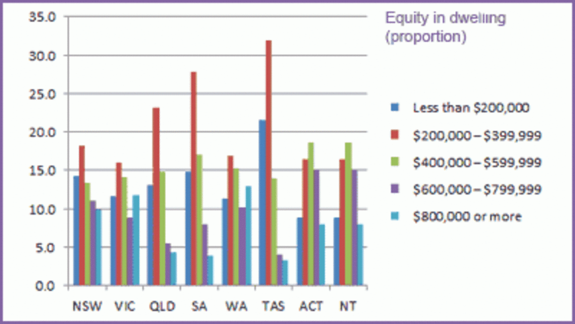 Dwelling equity: The official ABS state-by-state data