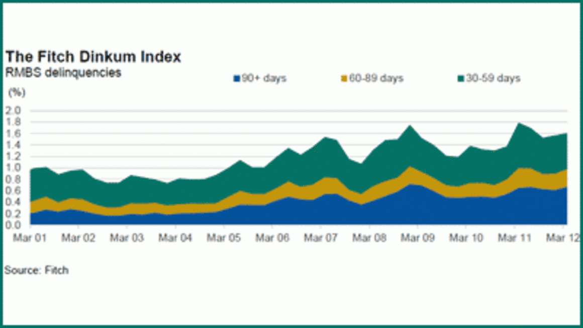 Mortgage delinquencies rise marginally in first quarter, but rate cut forestalled higher increase: Fitch