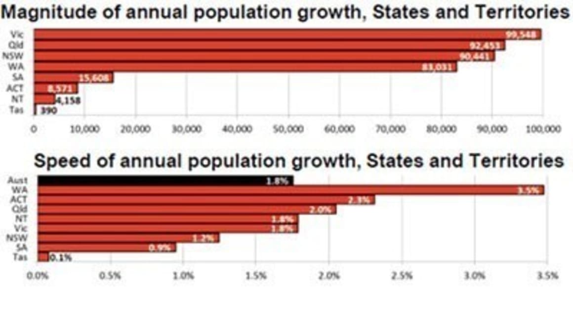 WA population growth rate almost double the national aver...