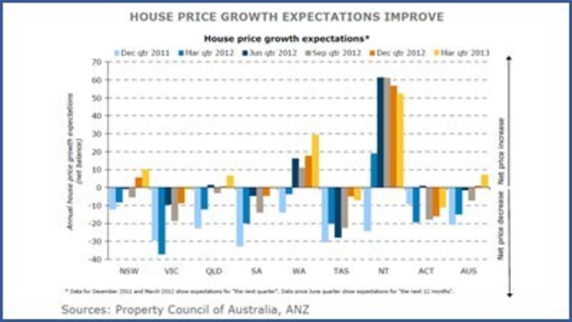 Industry professionals more optimistic about Australian property market, with outlook strongest in WA, NT and NSW: ANZ/PCA