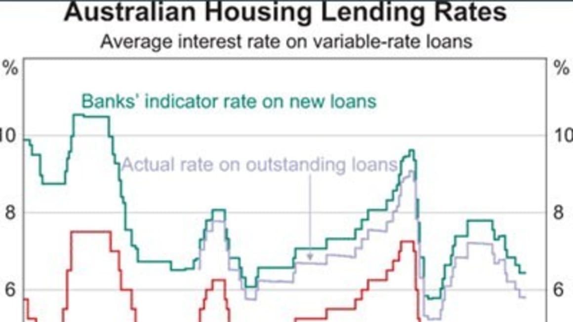 Borrowers should not be paying more than 6% on their home loan, RBA charts suggest