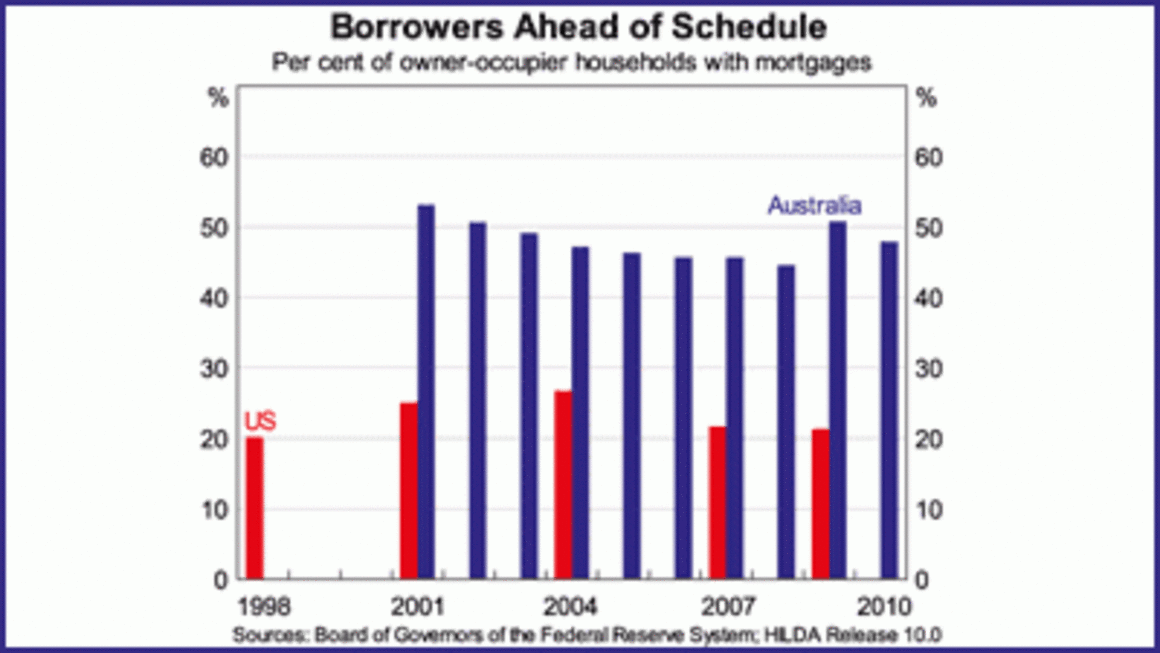 Australians pay off their mortgages faster than Americans: RBA