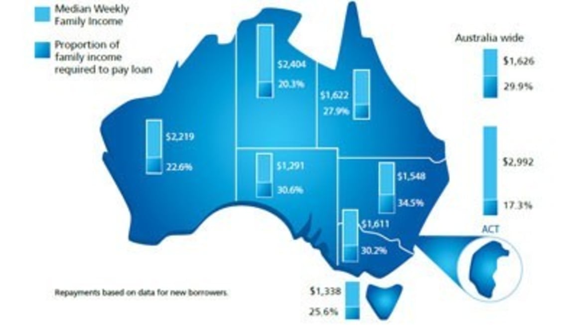 ACT and NSW lead “slight” improvement in housing affordability in March quarter but FHBs stay away: REIA report