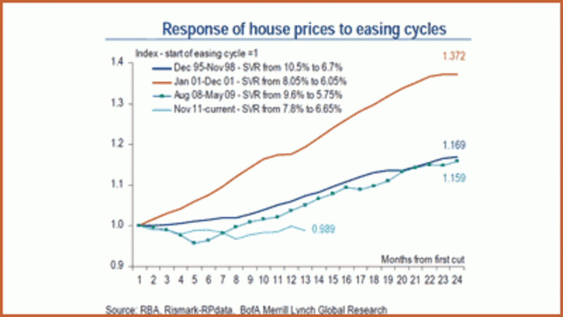 RBA rate cuts stimulating 'relatively moderate' housing market recovery: Bank of America Merrill Lynch