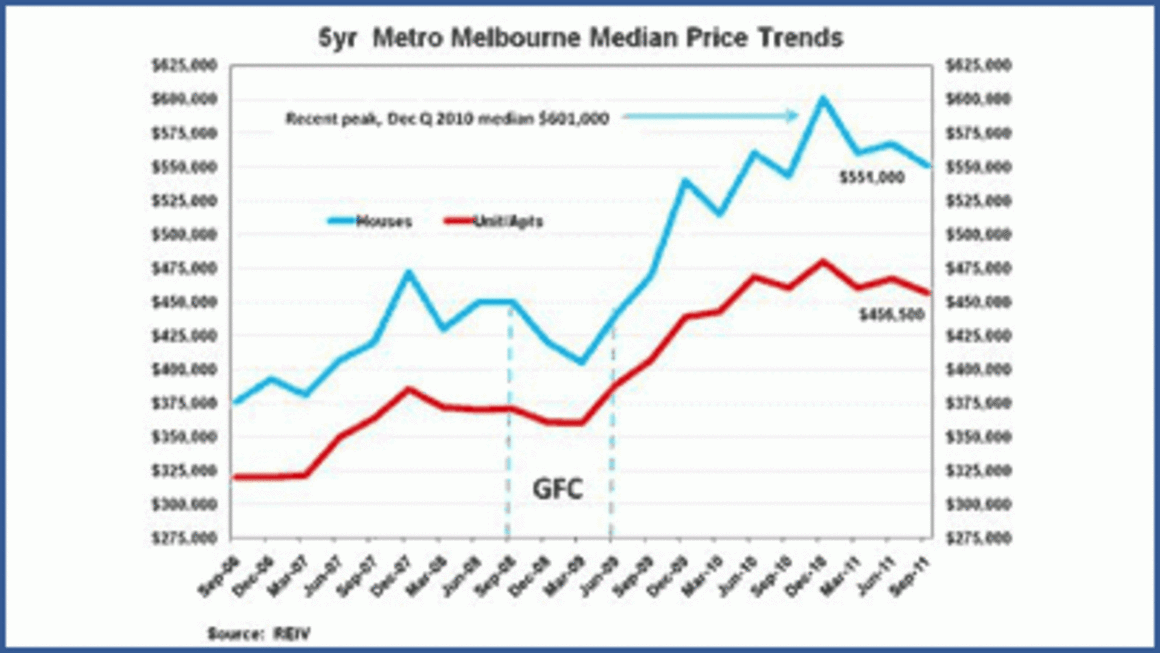 Melbourne median house prices fall in seesawing market