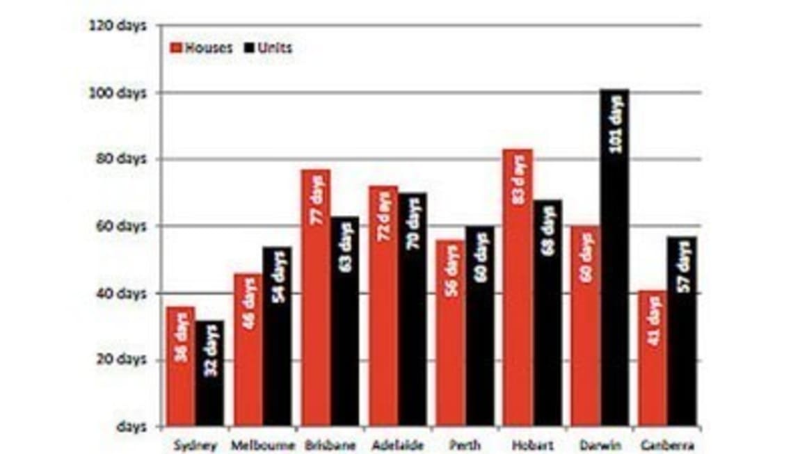 Sydney houses sell faster than other capital cities: RP Data