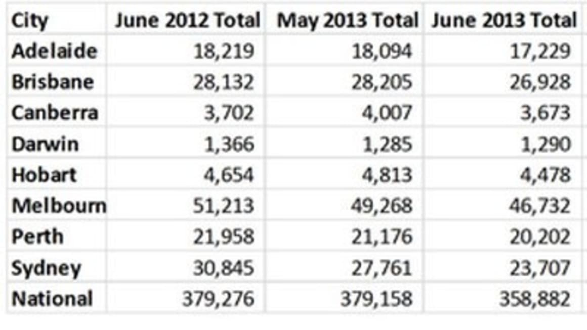 Residential properties listed for sale in Sydney down 23.1% in a year adding further pressure to house prices: SQM