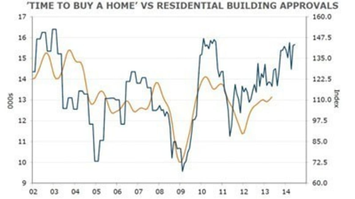 Home buyer sentiment falls sharply in July: Westpac index