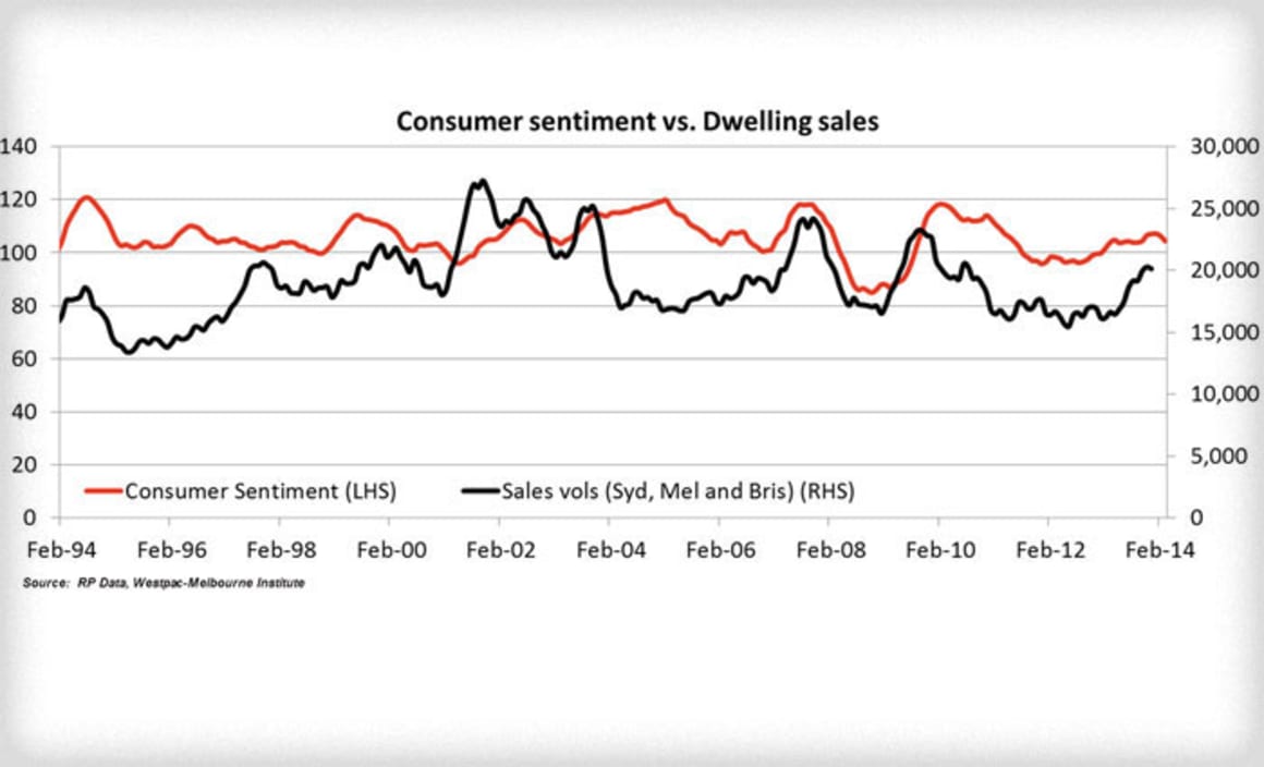 Consumer confidence falls and that will hit the property market