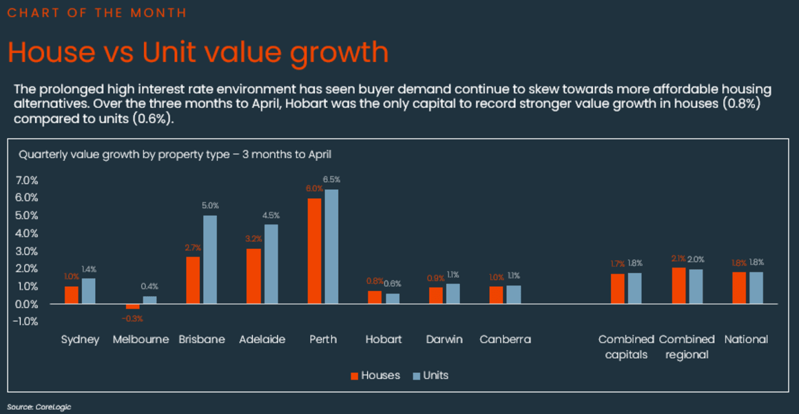 Apartment and townhouse value growth surges ahead of houses amid tightening affordability: CoreLogic