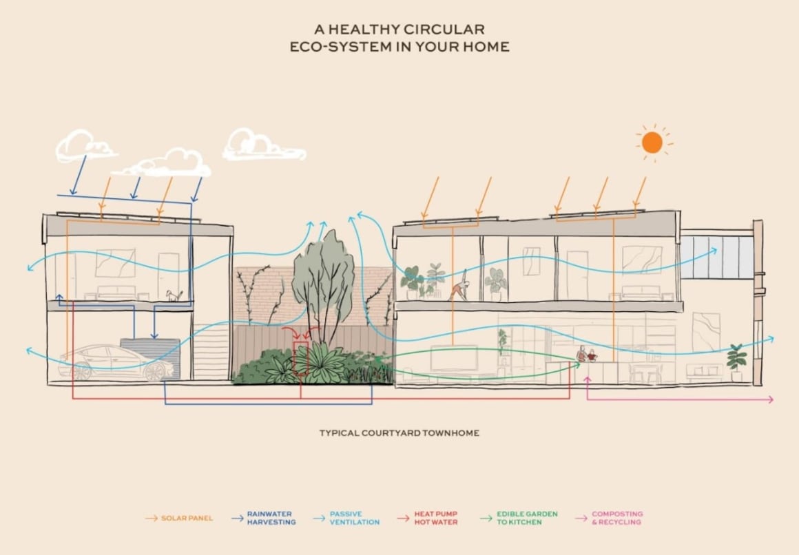 First of its kind heritage townhomes in Brunswick to implement circular living at scale 