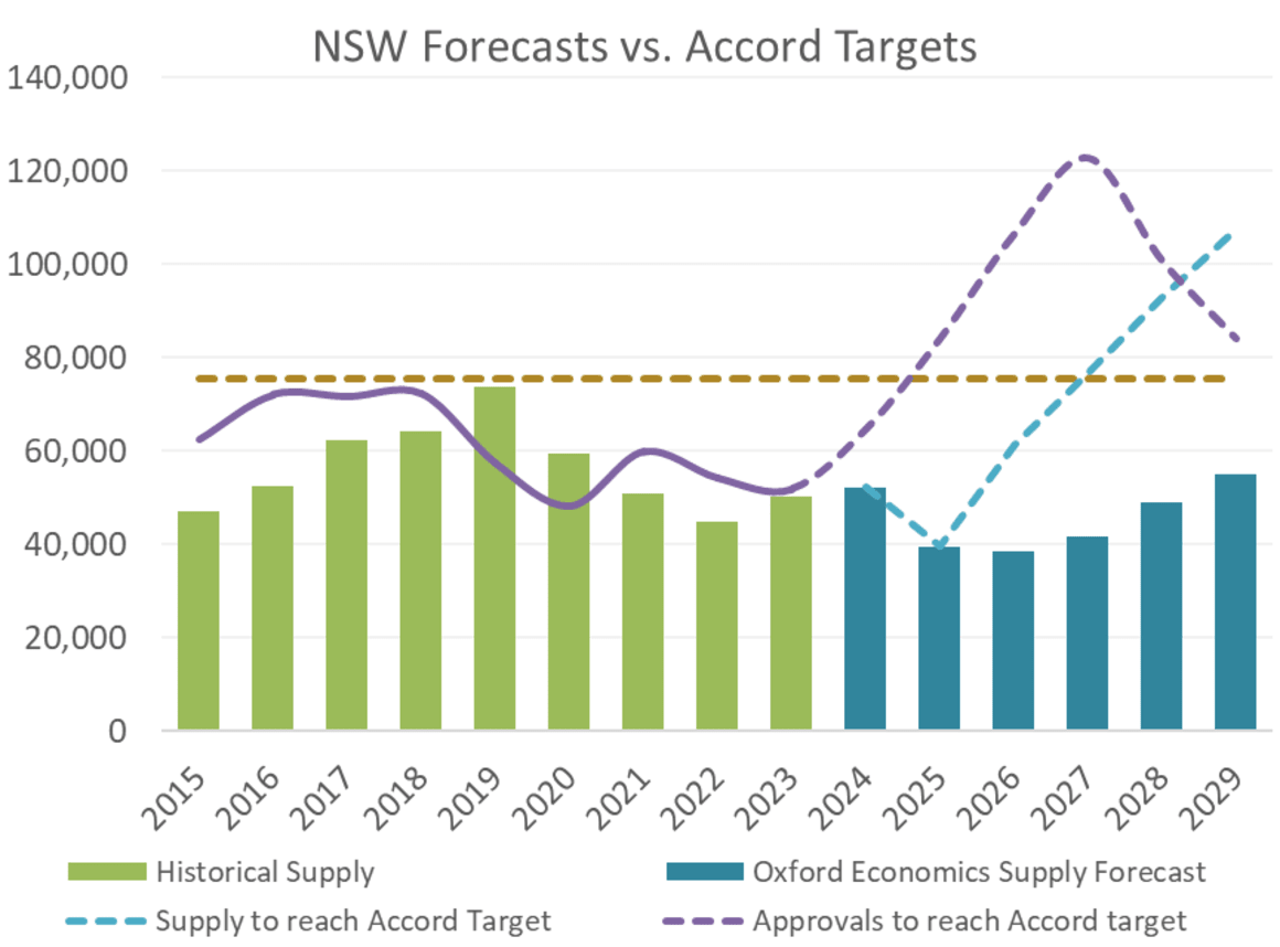 "Decade-low approvals show we are yet to turn the corner on NSW Housing Crisis": UDIA
