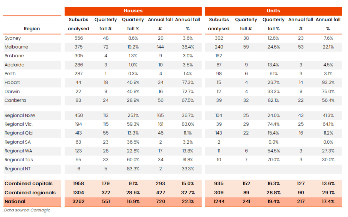 Values rising in more than 80% of Australian house and unit markets: CoreLogic 