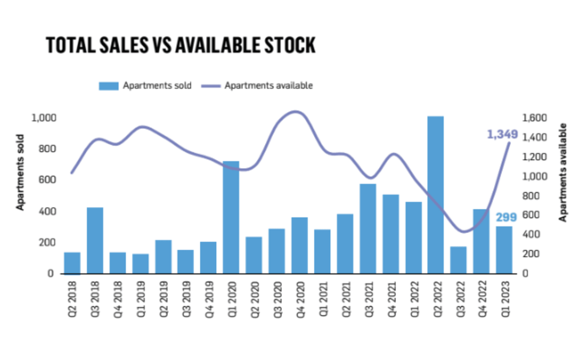 Brisbane sales to stock levels in Q1 2023 outperforms every capital: Urbis Apartment Essentials Q1 2023