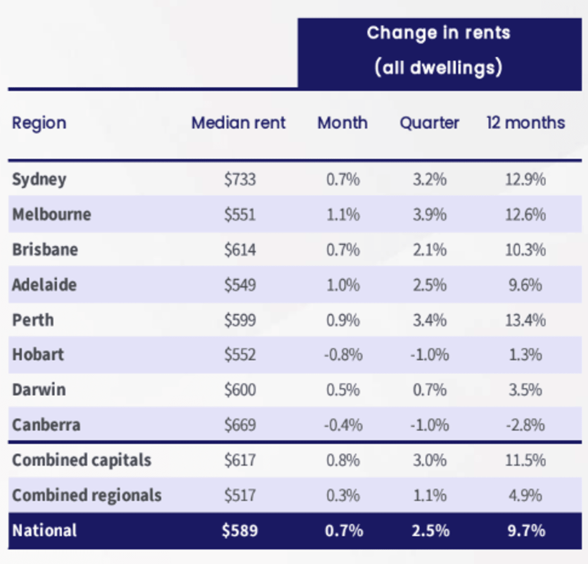 Melbourne no longer Australia cheapest rental market: A compelling case for buying off the plan 