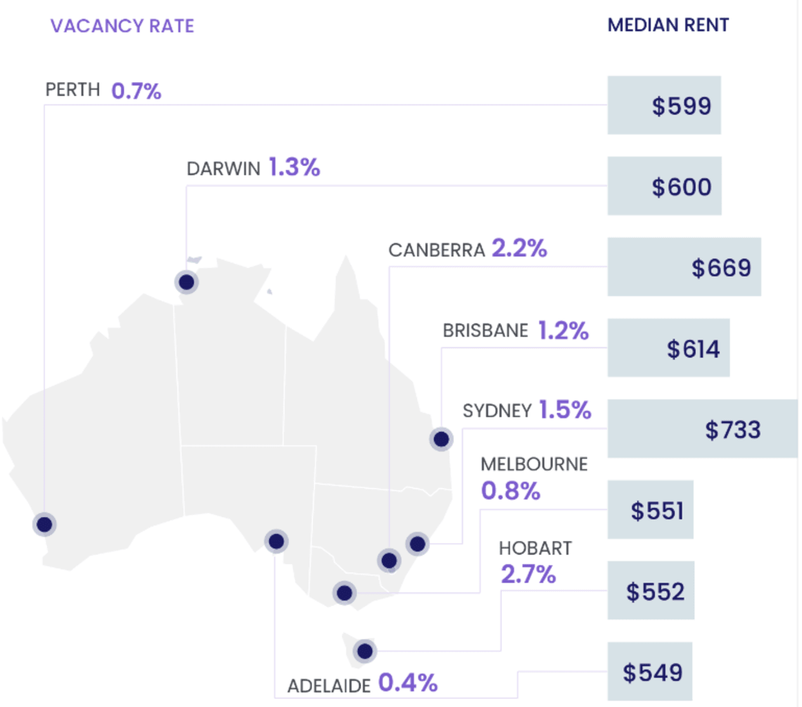 Melbourne no longer Australia cheapest rental market: A compelling case for buying off the plan 