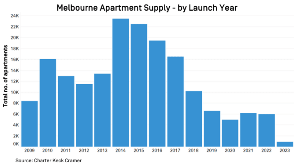 Melbourne off the plan apartment values could spike 25 per cent: Charter Keck Cramer