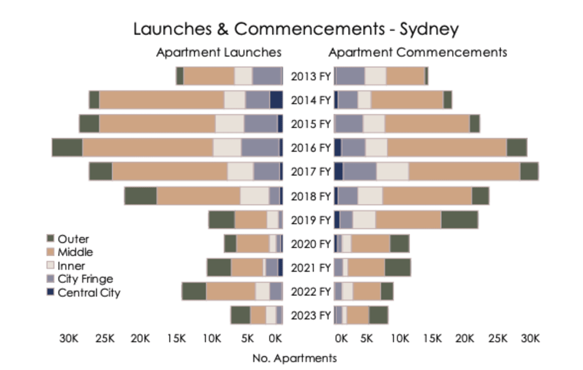 Sydney apartment market "jumping a full cycle": Charter Keck Cramer State of the Market Report