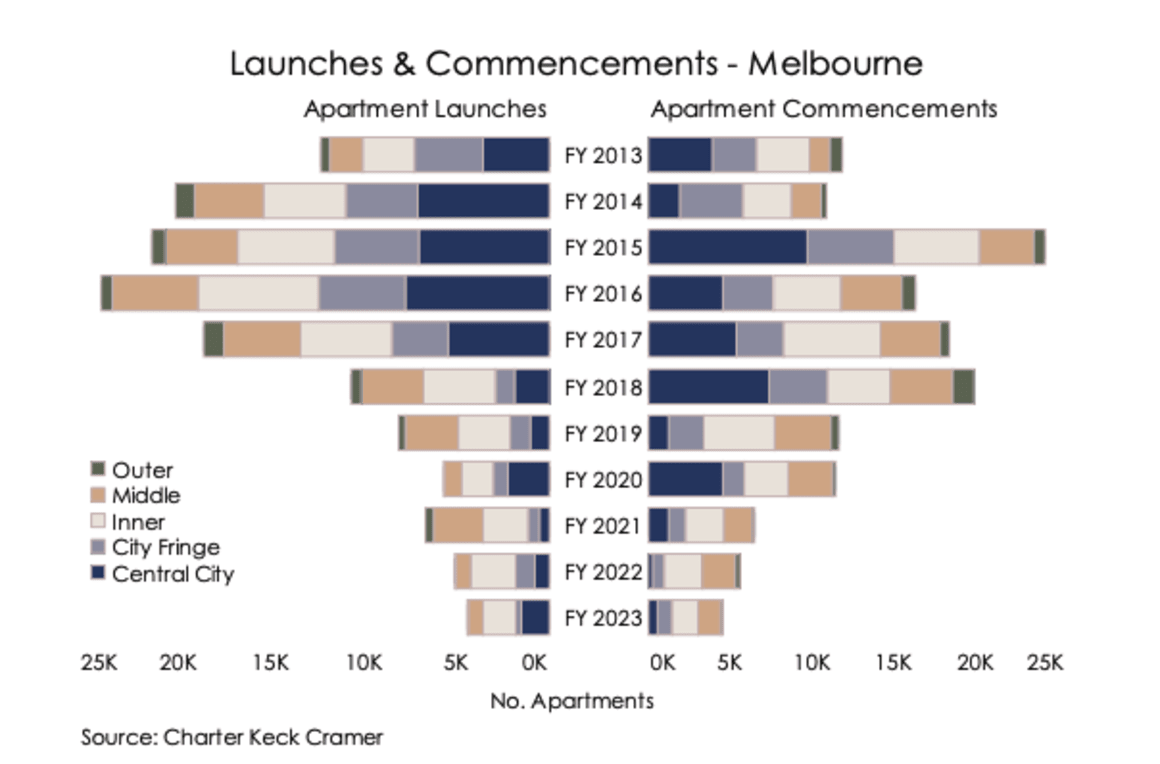 "New Melbourne apartments will recalibrate upwards across most markets": Charter Keck Cramer State of the Market Report