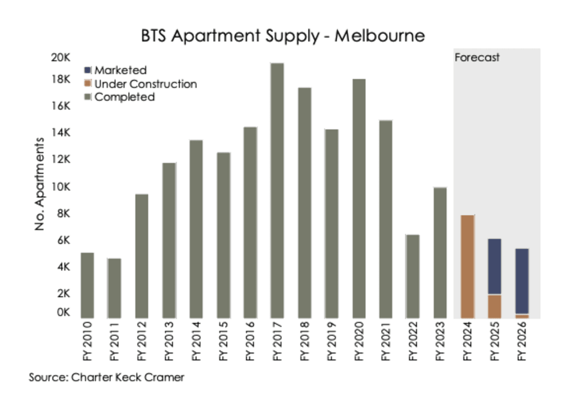 "New Melbourne apartments will recalibrate upwards across most markets": Charter Keck Cramer State of the Market Report