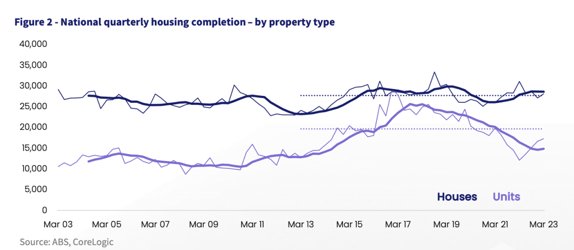Unit shortage looms over Australia: CoreLogic