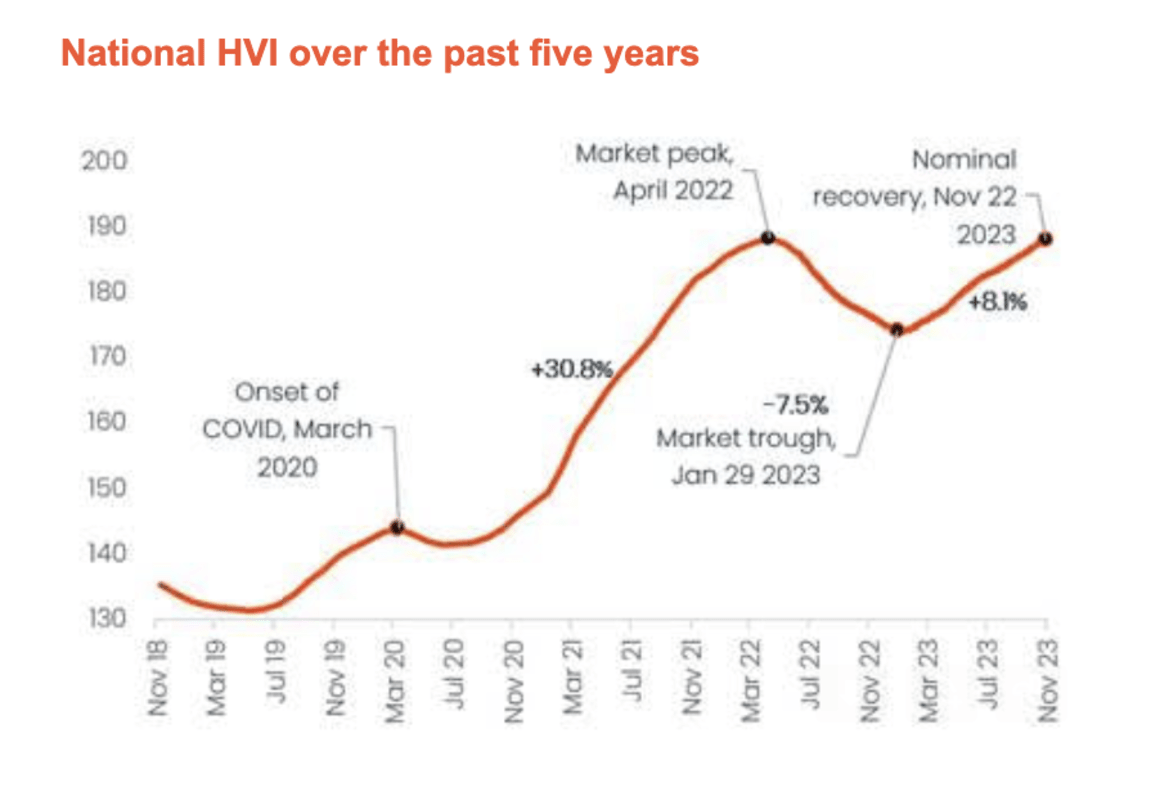 CoreLogic's Home Value Index reaches record highs