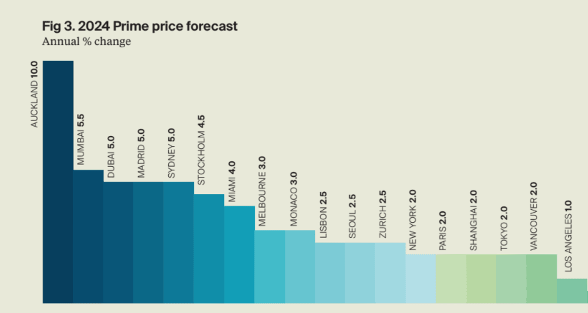 Sydney and Melbourne in world top 10 for luxury property market growth in 2024: Knight Frank