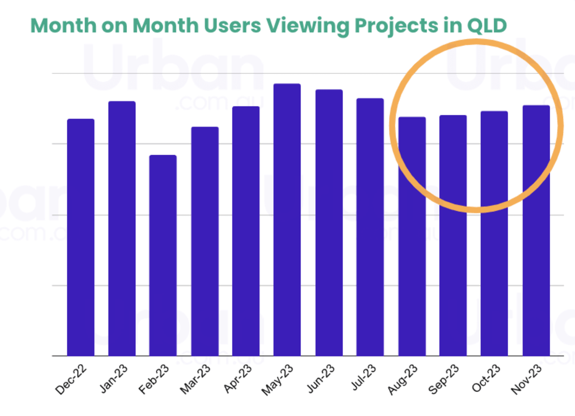 Brisbane’s top five most popular off the plan apartment developments on Urban in 2023 