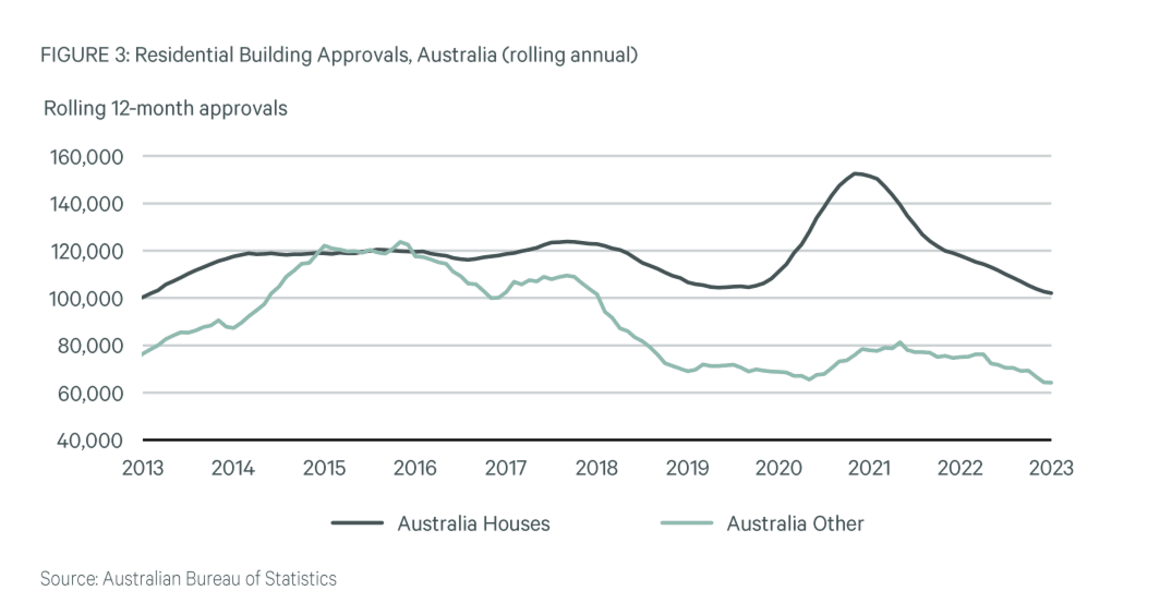 Residential investors on alert as rents set to continue to rise: CBRE