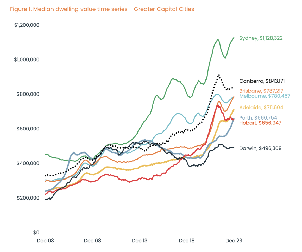 Brisbane's median dwelling price overtakes Melbourne after staggering price growth: CoreLogic