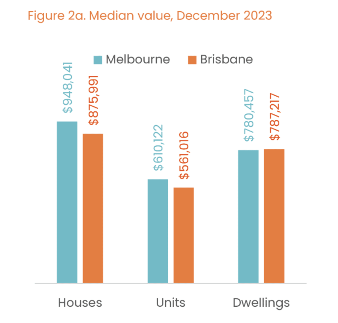 Brisbane's median dwelling price overtakes Melbourne after staggering price growth: CoreLogic