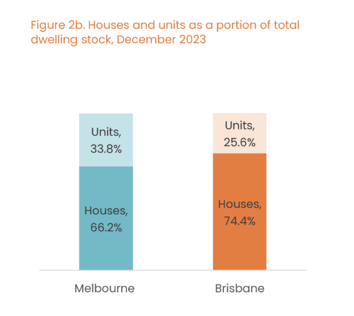 Brisbane's median dwelling price overtakes Melbourne after staggering price growth: CoreLogic