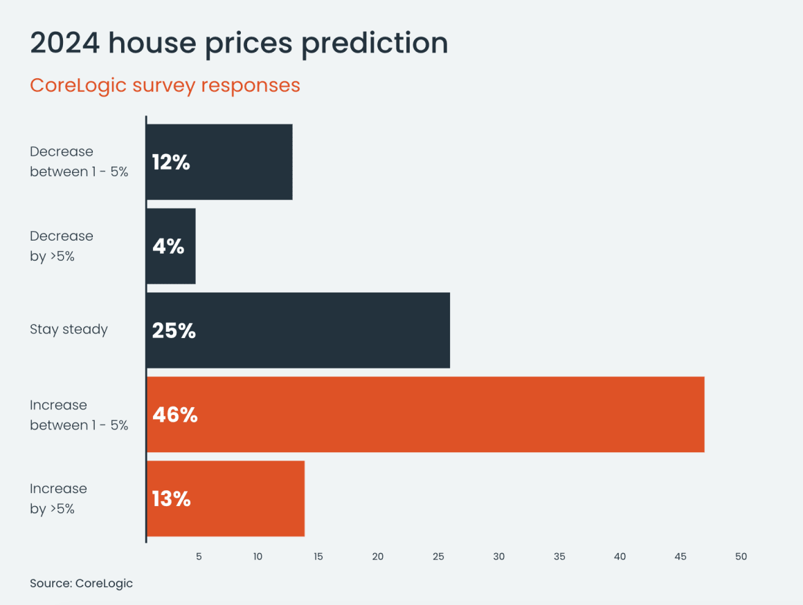 Interest rate changes tipped to shape 2024 real estate market as house prices tipped to rise: CoreLogic